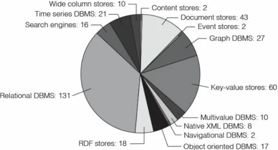 Figure 8.3 Number of listed database systems per category, July 2017. 68