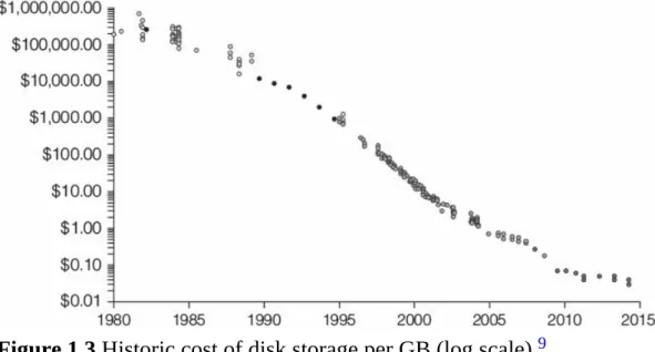 Figure 1.3 Historic cost of disk storage per GB (log scale). 9