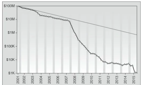 Figure 3.2 Historic cost of sequencing a single human genome. 28, 29