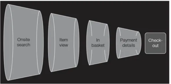 Figure 6.1 Sample conversion funnel.