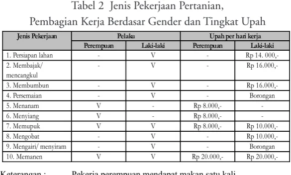 Tabel 2  Jenis Pekerjaan Pertanian, 