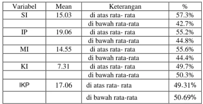 Tabel 2. Perubahan Koefisien 