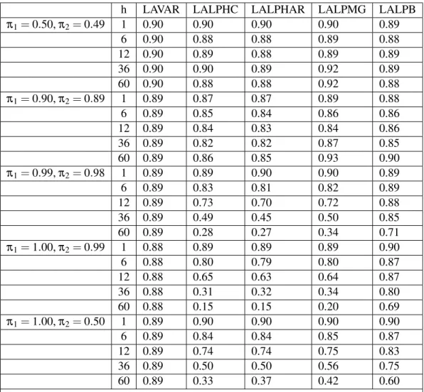 Table 1.1: Coverage rate comparison for reduced-form impulse responses