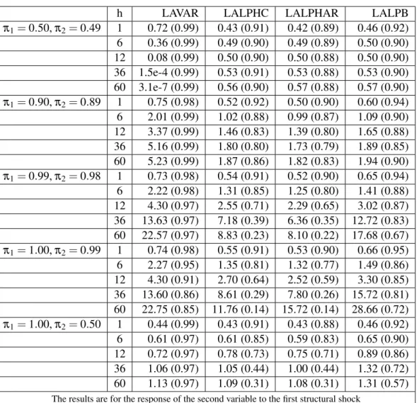 Table 1.3: Median lengths and coverage rates of structural impulse response confidence intervals