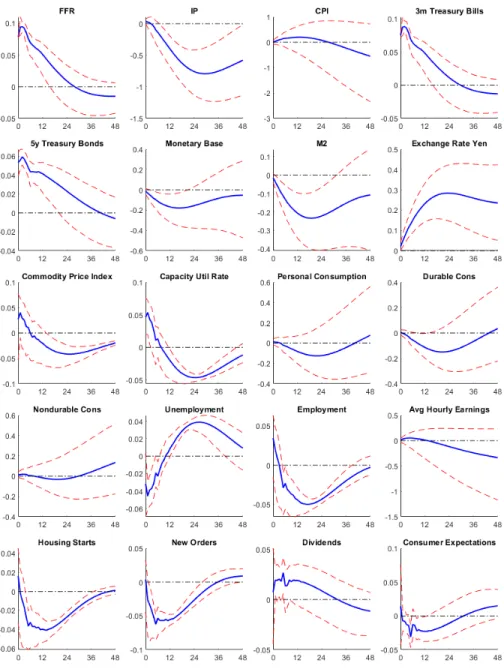Figure 2.1: Impulse responses to monetary policy shock