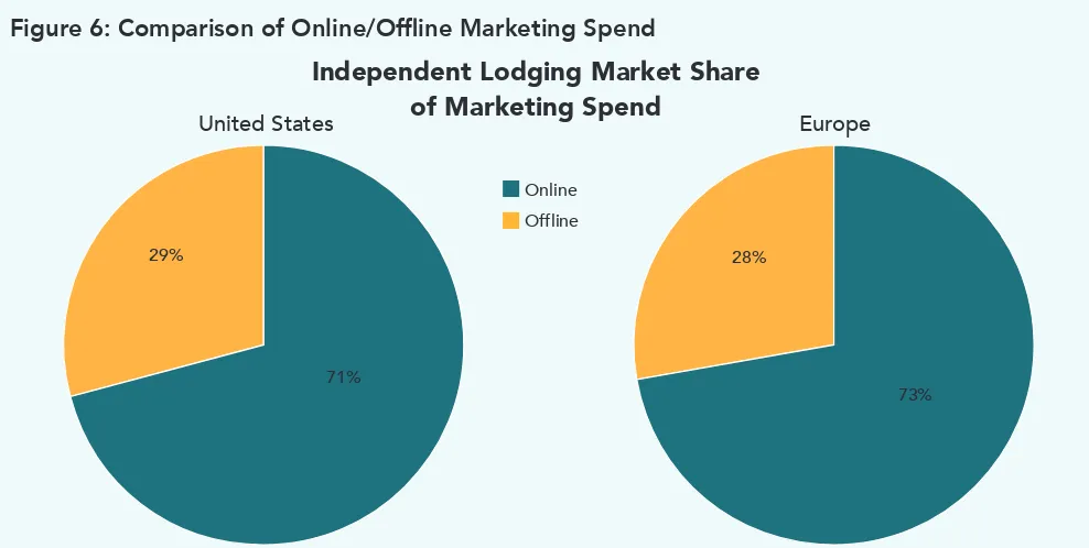 Figure 6: Comparison of Online/Ofline Marketing Spend