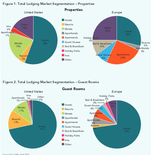 Figure 1: Total Lodging Market Segmentation – Properties 