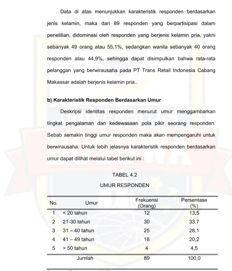 TABEL 4.2 UMUR RESPONDEN