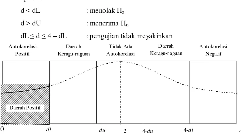 Gambar  3.1 Daerah Pengujian Durbin Watson Korelasi Positif 