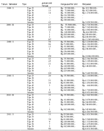 Tabel 4.3 Volume Penjualan Perumahan Puri Bunga Nirwana Jember 