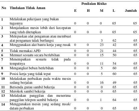 Tabel 4.9. Distribusi Penilaian Risiko Pada Karyawan Berdasarkan Tindakan 