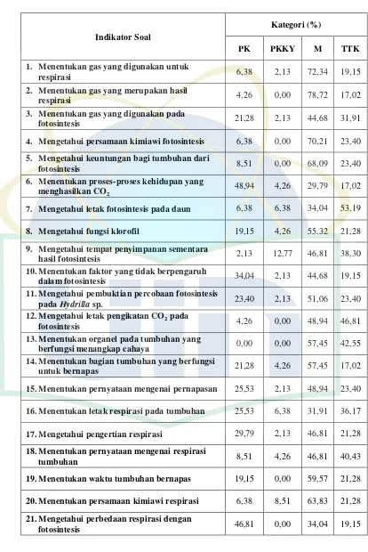 Tabel 4.1. Data persentase 4 kategori tingkatan pemahaman siswa SMAN A  Tangerang Selatan Konsep Fotosintesis dan Respirasi Tumbuhan 