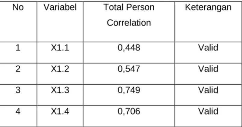 Tabel 4.9  Hasil Uji Validitas  No  Variabel  Total Person 