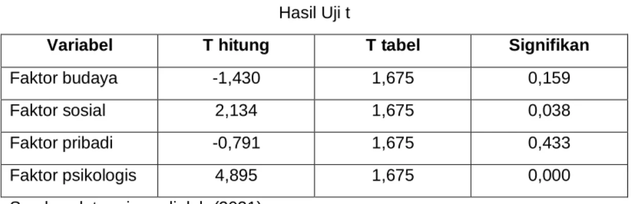 Tabel 4.16  Hasil Uji t 