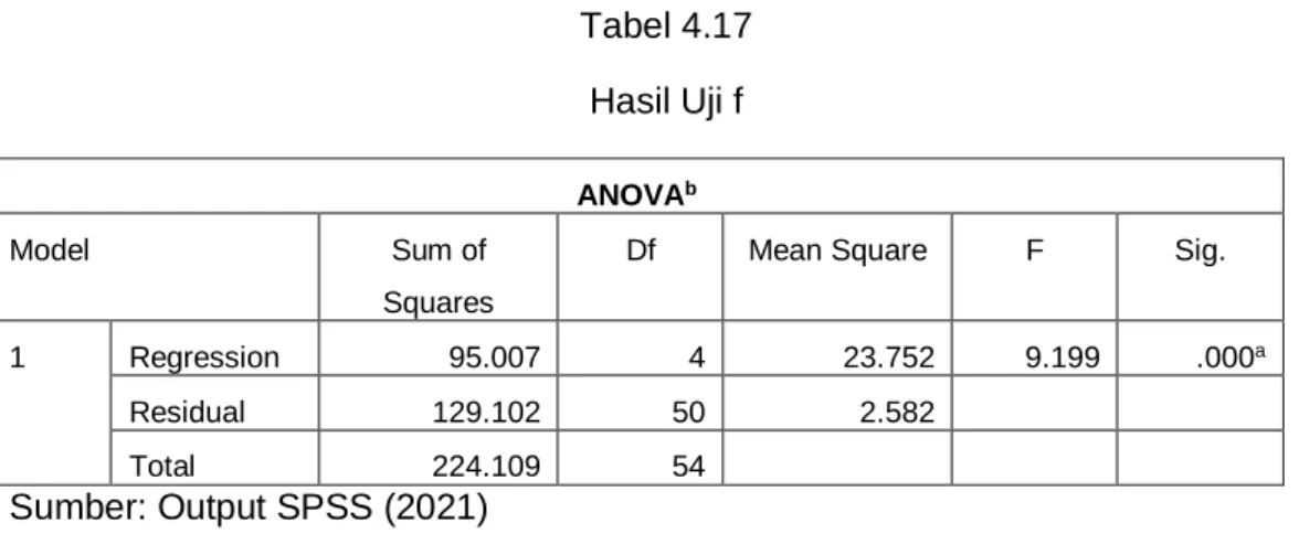 Tabel 4.17  Hasil Uji f 