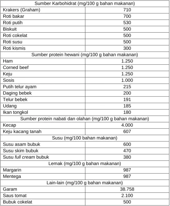 Tabel 5. Contoh bahan makanan sumber natrium  
