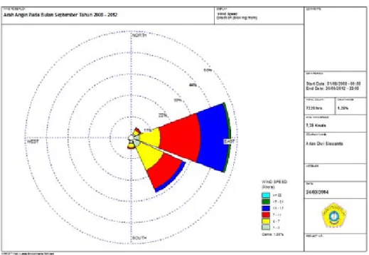 Gambar 3.Windrose Bulan September 2008-2012  Tabel 1. Parameter Gelombang 