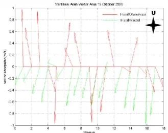 Gambar 6. Verifikasi Arah Arus Hasil Model dan Observasi 