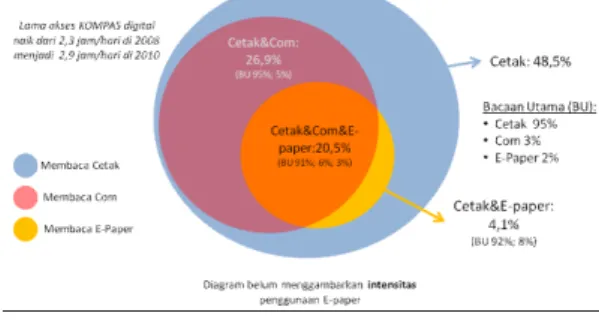 Gambar 2. Data Pengelompokan Pembaca  Kompas Cetak