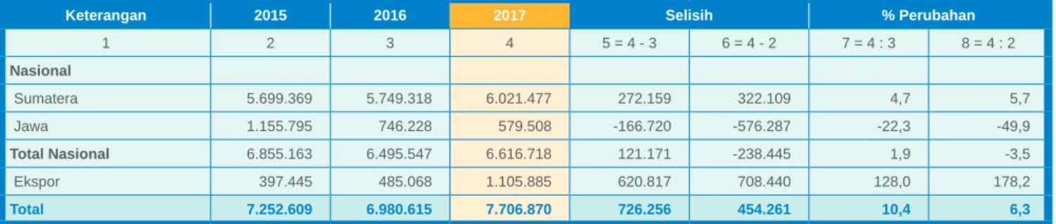 Tabel Volume Penjualan (dalam Ton)