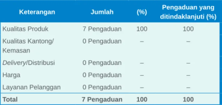 Tabel Pengaduan Pelanggan Tahun 2017