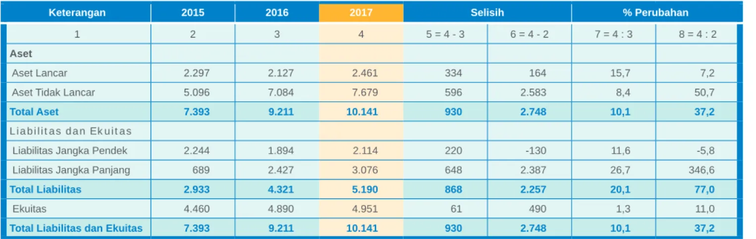 Tabel Posisi Keuangan (dalam miliar Rupiah)