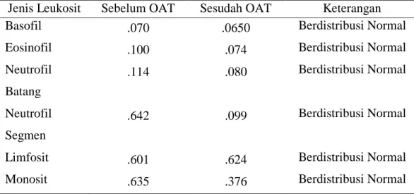 Tabel  4.2  Uji  Normalitas  Jenis  Leukosit  Sebelum  dan  Sesudah  Pengobatan  dengan OAT 