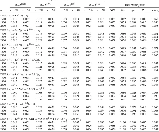 Table 2. Empirical size at 5% nominal level