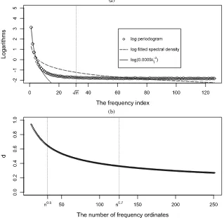 Figure 2. (a) Spectral domain properties of processes with smooth trends. (b) Local Whittle estimates with different m for processes withsmooth trends.