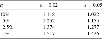 Table 1. Asymptotic critical values of the W test