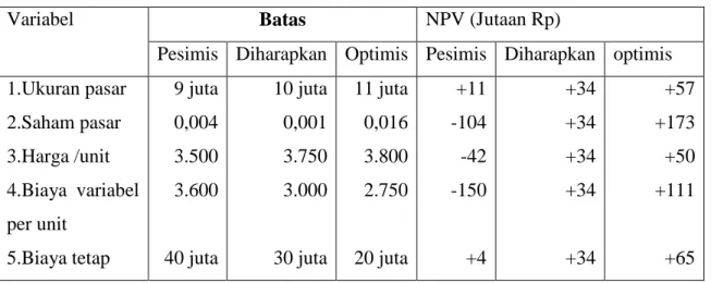 Tabel 6.2. Tabel Sensitivity Analisis terhadap Ukuran Pasar, Saham Pasar dll.  