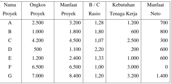Tabel 6.3. Contoh Data dari Beberapa Proyek yang Feasible  Nama 