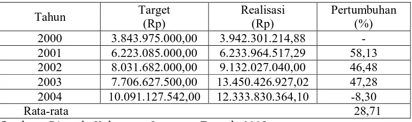 Tabel 1.1. Target dan Realisasi Pendapatan Asli Daerah Kabupaten Lampung Tengah        Tahun 2000-2004 