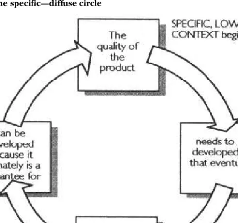Figure 7.5 The specific—diffuse circle 