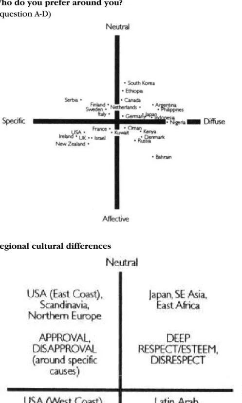 Figure 7.8 Who do you prefer around you? 
