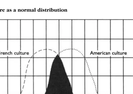 Figure 3.2 Culture as a normal distribution 