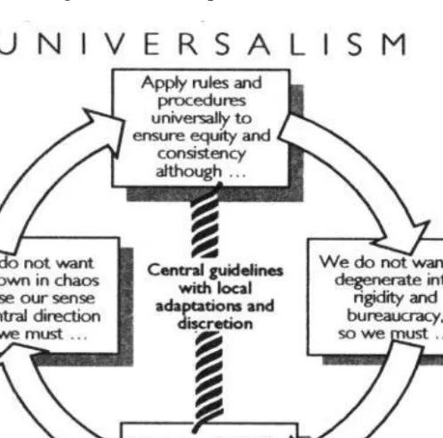 Figure 4.4 Reconciling universalism and particularism 