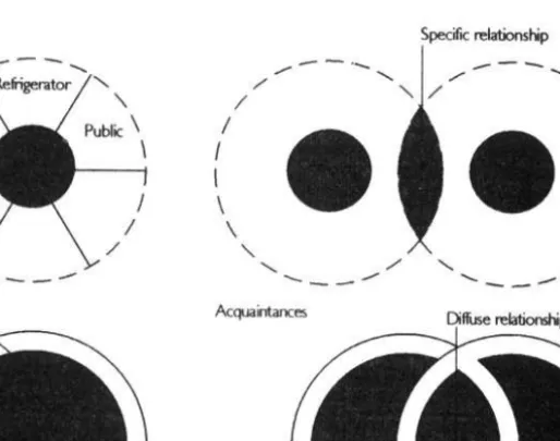 Figure 7.1 Lewin’s circles (author’s adaptation) 