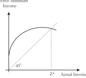 Figure 10: The subjective poverty line (z*)