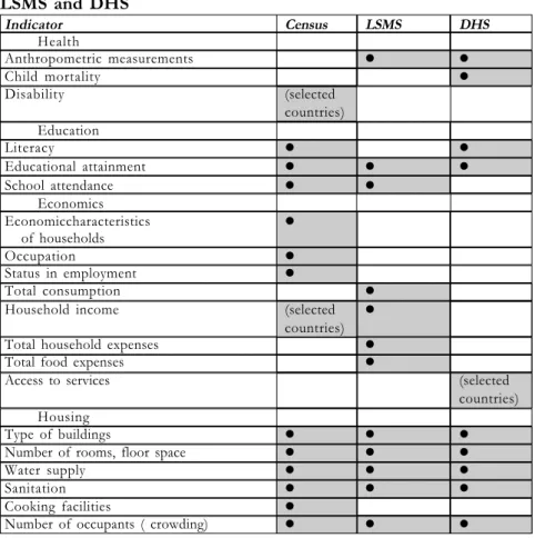 Table 19: Variables related to poverty and human welfare, Census, LSMS and DHS