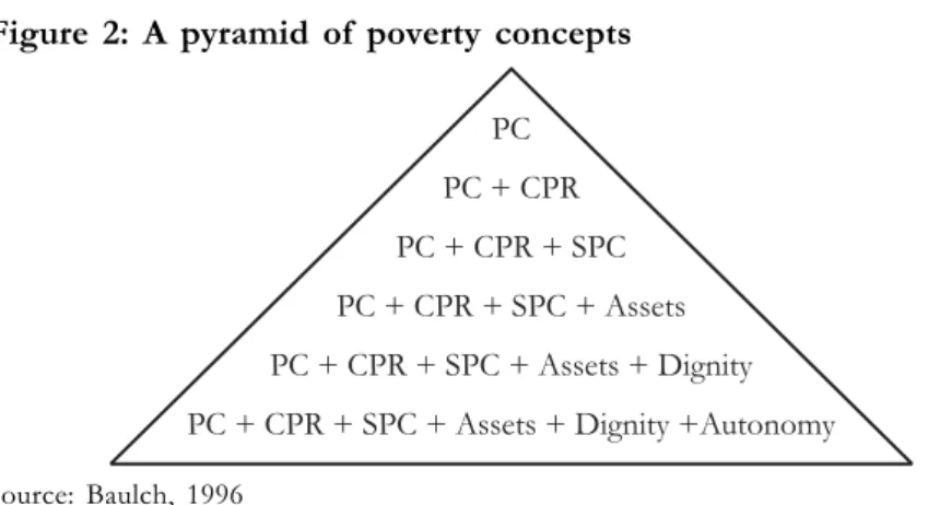 Figure 2: A pyramid of poverty concepts