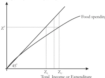 Figure 3: The Cost of Basic Needs Method for setting the non-food allowance