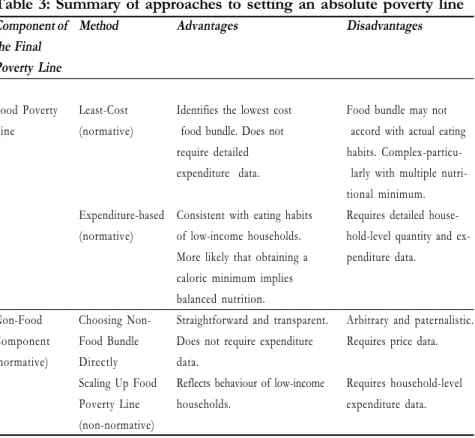Table 3: Summary of approaches to setting an absolute poverty line