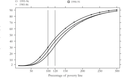 Figure 5: Cumulative distribution functions in Sri Lanka, 1985-1996