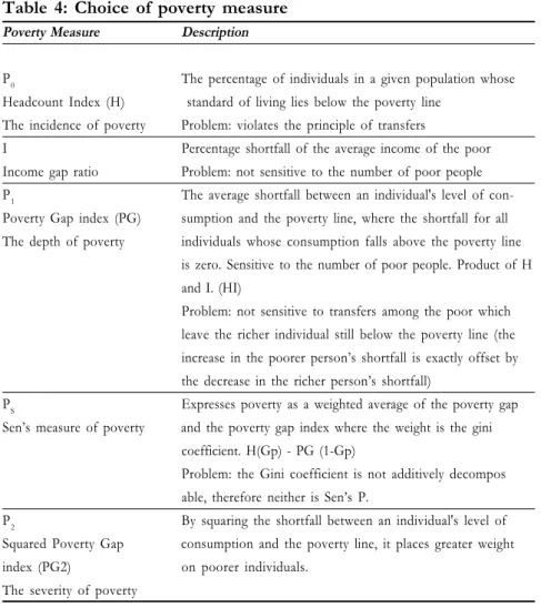Table 4: Choice of poverty measure