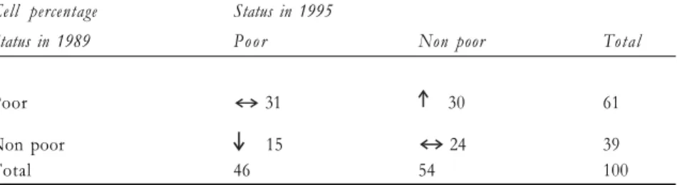 Table 11: Movements in and out of poverty in rural Ethiopia