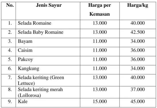 Tabel 5.3 Harga Sayur 