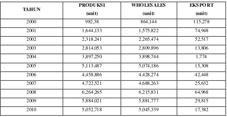 Tabel 1.1 Produksi Sepeda Motor di Indonesia pada Tahun 2000 – 2010 