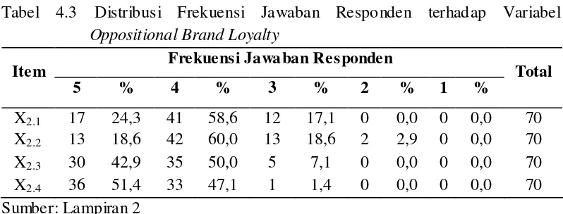 Tabel 4.4 Distribusi Frekuensi Jawaban Responden terhadap Variabel Celebrating The History Of The Brand 