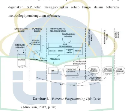 Gambar 2.1 Extreme Programming Life Cycle 